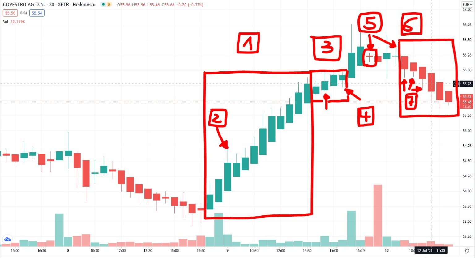 Heikin Ashi Candle Trading Strategien