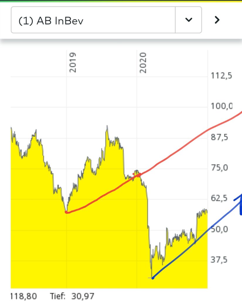 AB InBev Aktie: Bier-Gigant Anheuser-Busch für 57€ kaufen?