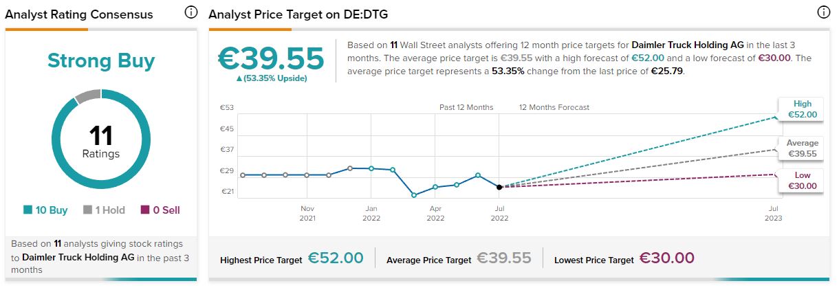 Daimler Truck Aktie: Analyse, Kursziel, Dividende, Prognose